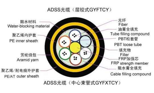 ADSS電力光纜層絞式結構