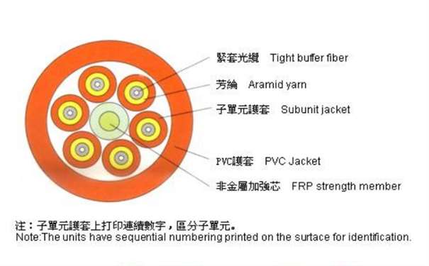 12芯萬兆OM4室內束狀光纜特點 束狀光纜能帶給客戶哪些益處